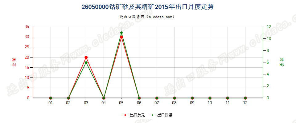 26050000钴矿砂及其精矿出口2015年月度走势图