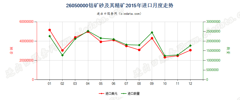 26050000钴矿砂及其精矿进口2015年月度走势图