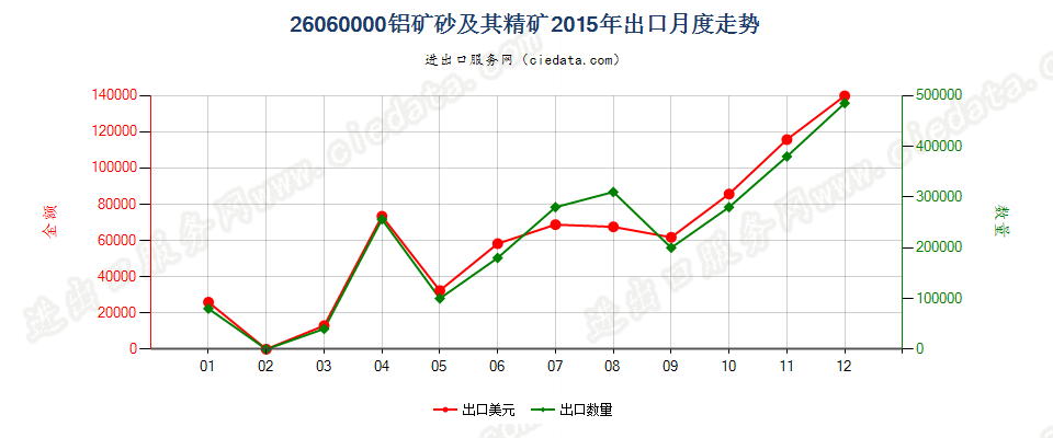 26060000铝矿砂及其精矿出口2015年月度走势图