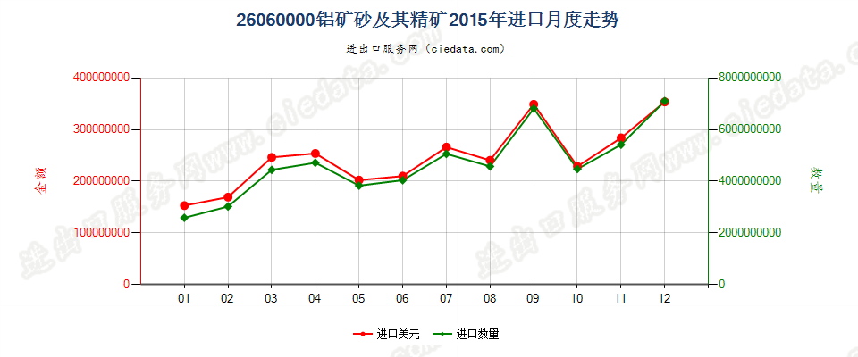 26060000铝矿砂及其精矿进口2015年月度走势图