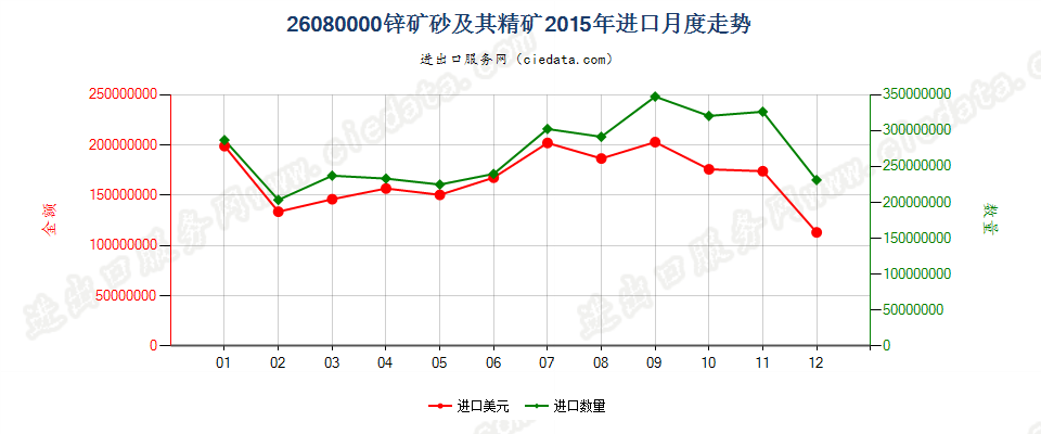 26080000锌矿砂及其精矿进口2015年月度走势图