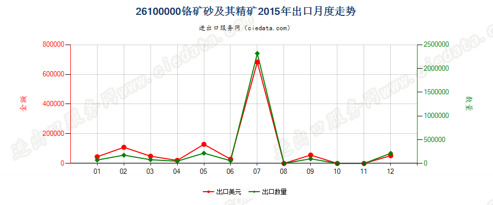 26100000铬矿砂及其精矿出口2015年月度走势图