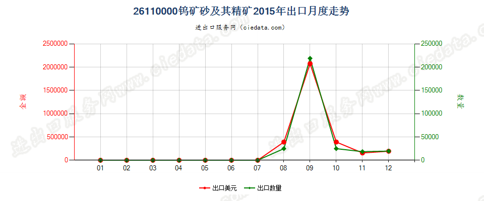 26110000钨矿砂及其精矿出口2015年月度走势图