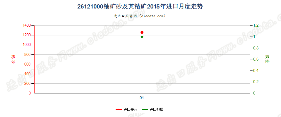 26121000铀矿砂及其精矿进口2015年月度走势图