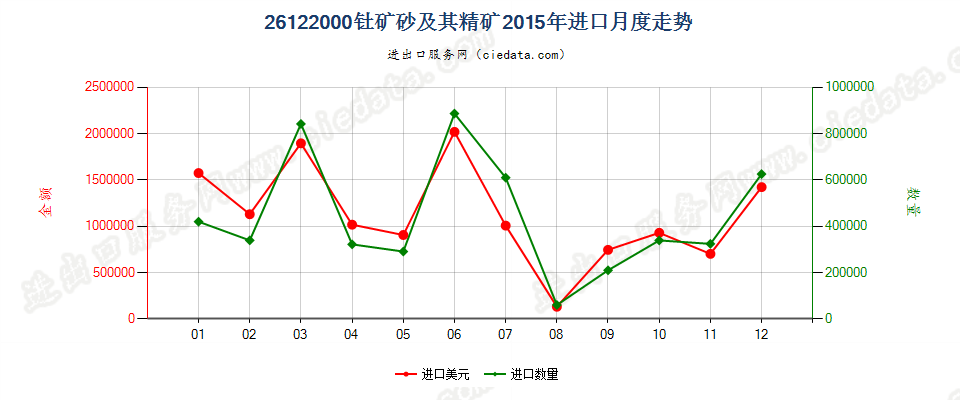 26122000钍矿砂及其精矿进口2015年月度走势图