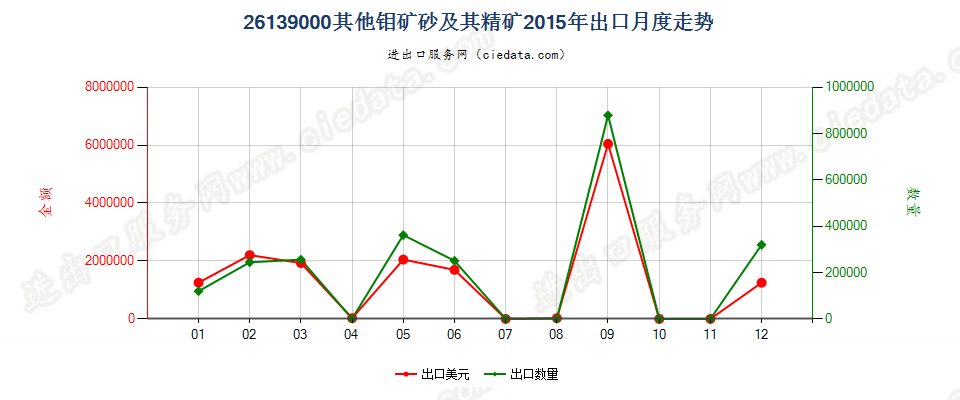 26139000其他钼矿砂及其精矿出口2015年月度走势图