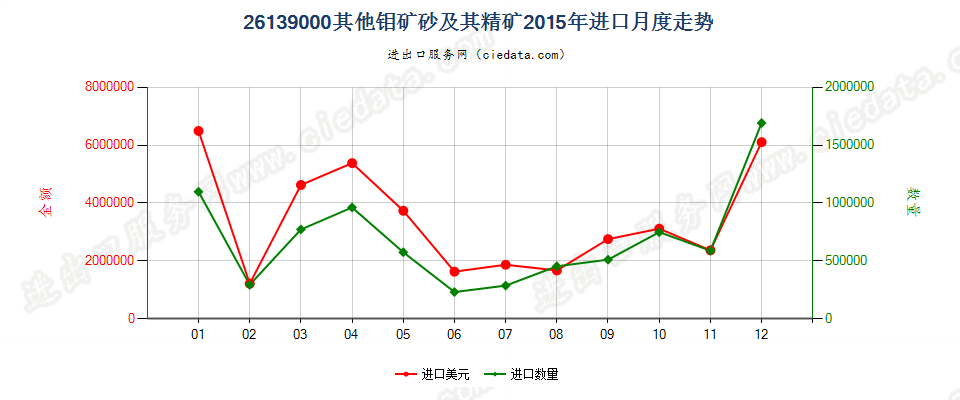 26139000其他钼矿砂及其精矿进口2015年月度走势图