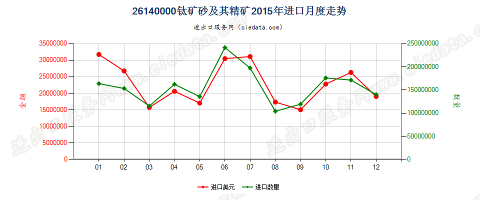 26140000钛矿砂及其精矿进口2015年月度走势图