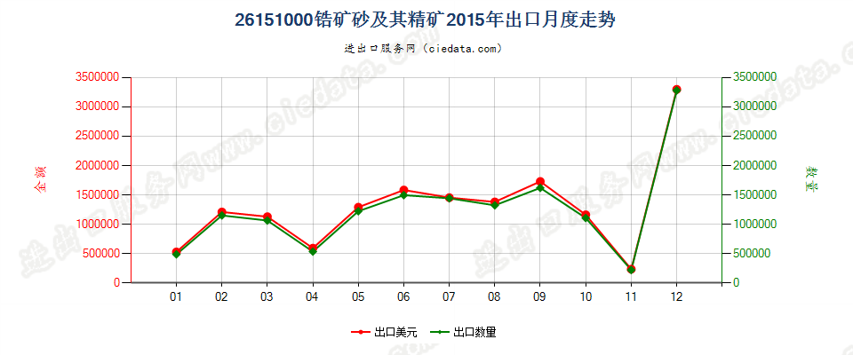 26151000锆矿砂及其精矿出口2015年月度走势图