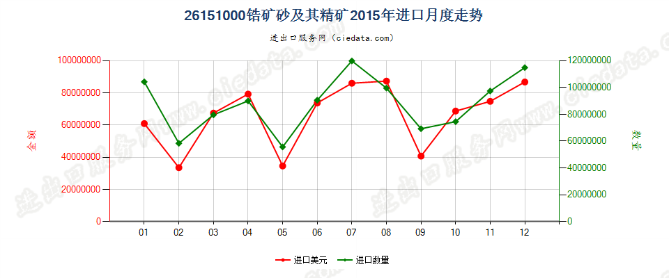 26151000锆矿砂及其精矿进口2015年月度走势图