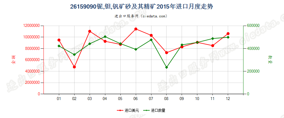 26159090其他铌、钽、钒矿砂及其精矿进口2015年月度走势图