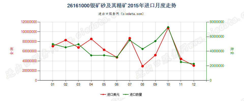 26161000银矿砂及其精矿进口2015年月度走势图