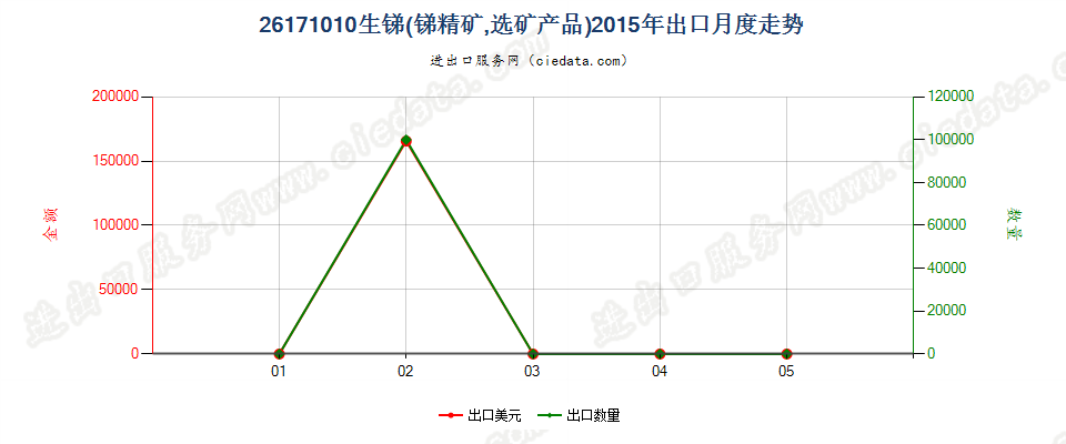 26171010生锑（锑精矿，选矿产品）出口2015年月度走势图