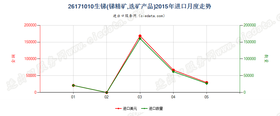 26171010生锑（锑精矿，选矿产品）进口2015年月度走势图