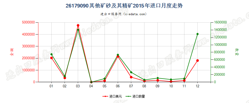 26179090未列名矿砂及其精矿进口2015年月度走势图