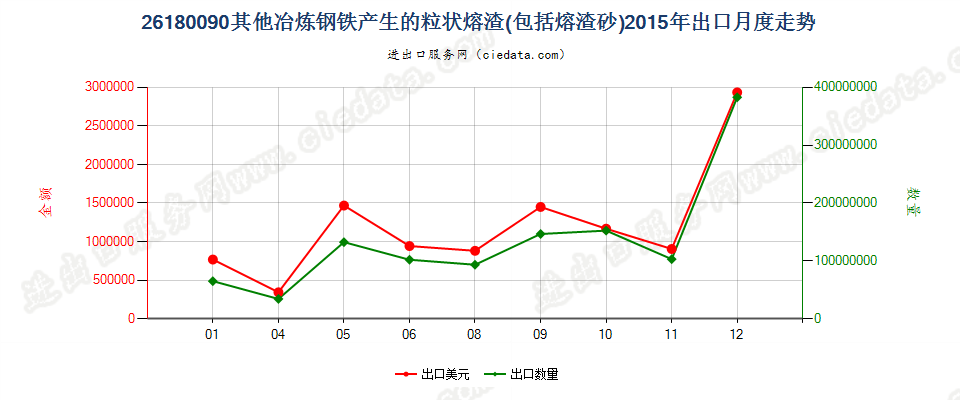 26180090其他冶炼钢铁所产生的粒状熔渣（熔渣砂）出口2015年月度走势图