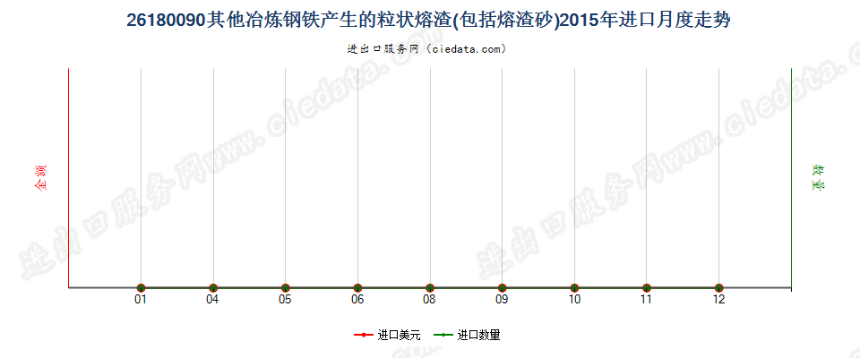 26180090其他冶炼钢铁所产生的粒状熔渣（熔渣砂）进口2015年月度走势图