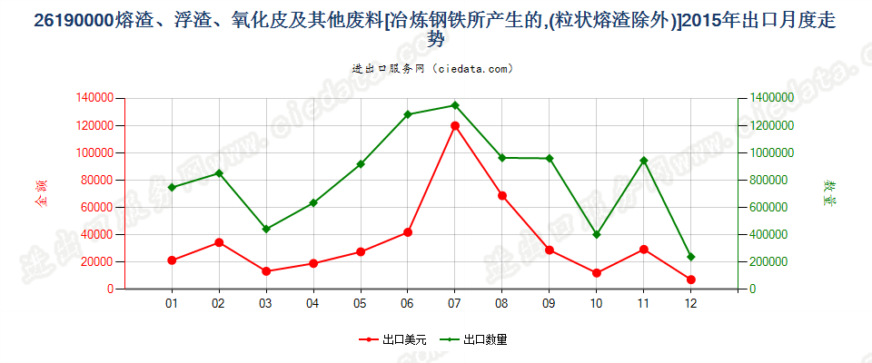 26190000冶炼钢铁所产生的熔渣、浮渣、氧化皮等废料出口2015年月度走势图