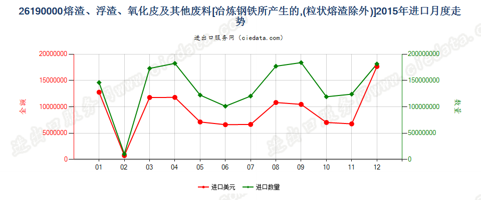 26190000冶炼钢铁所产生的熔渣、浮渣、氧化皮等废料进口2015年月度走势图
