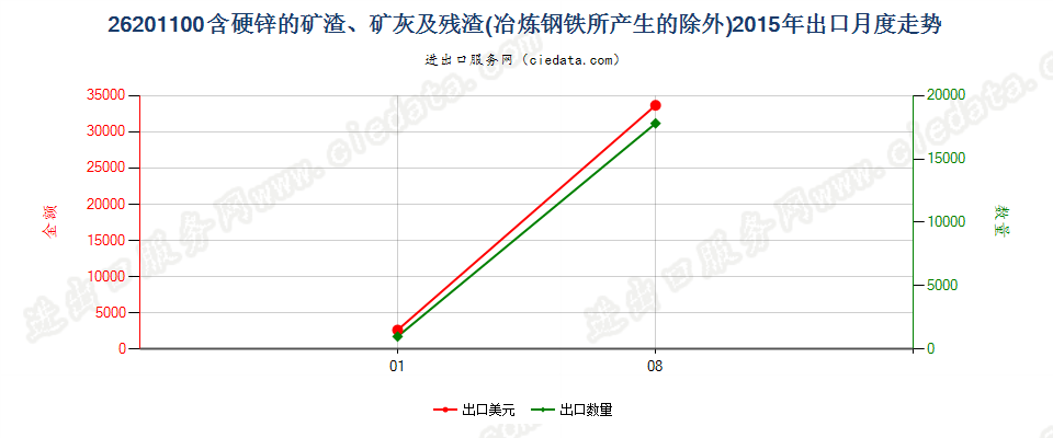 26201100主要含硬锌的矿渣、矿灰及残渣出口2015年月度走势图