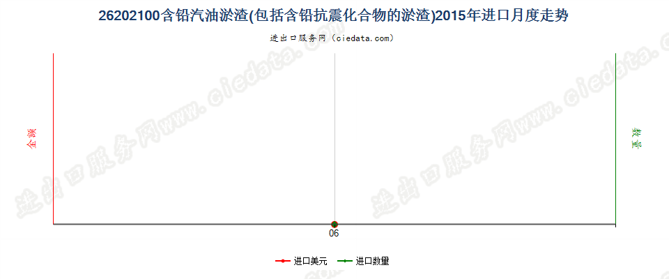 26202100主要含铅汽油的淤渣及含铅抗震化合物的淤渣进口2015年月度走势图