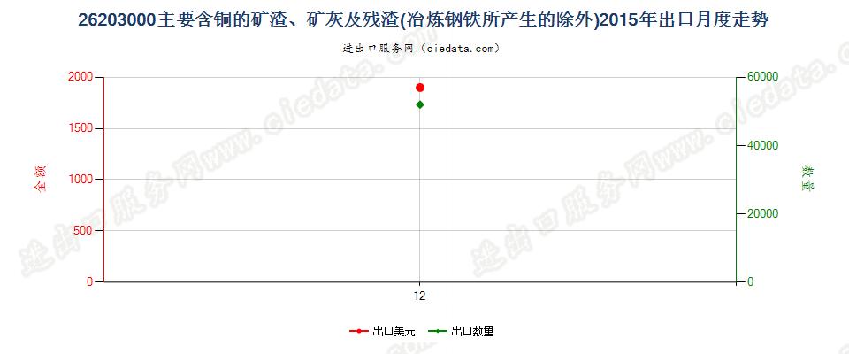 26203000主要含铜的矿渣、矿灰及残渣出口2015年月度走势图