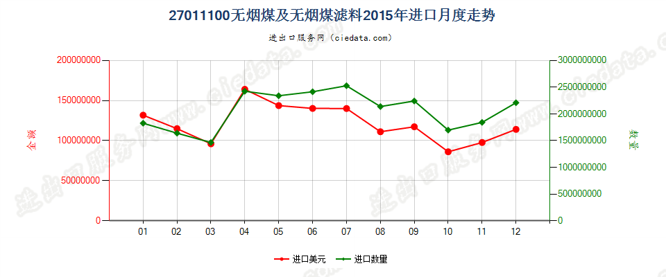 27011100无烟煤进口2015年月度走势图