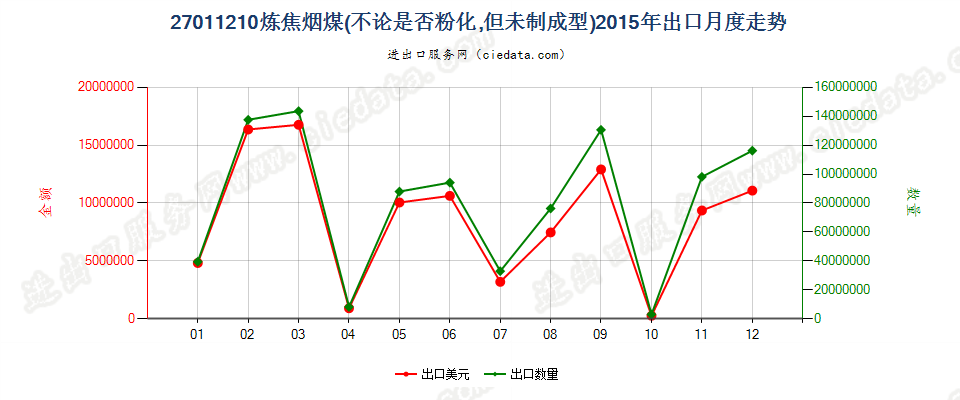 27011210炼焦煤出口2015年月度走势图