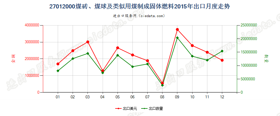 27012000煤砖、煤球及用煤制成的类似固体燃料出口2015年月度走势图