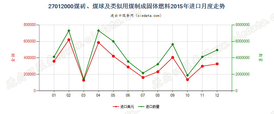 27012000煤砖、煤球及用煤制成的类似固体燃料进口2015年月度走势图