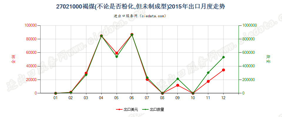 27021000褐煤，不论是否粉化，但未制成型出口2015年月度走势图