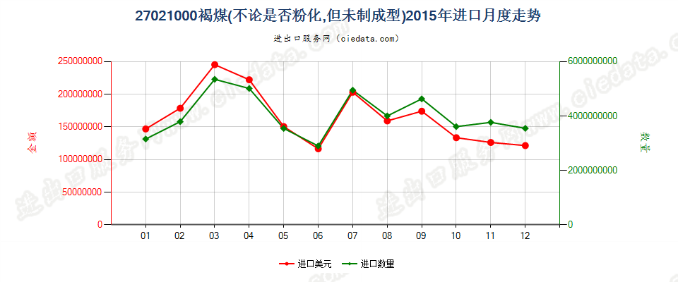 27021000褐煤，不论是否粉化，但未制成型进口2015年月度走势图