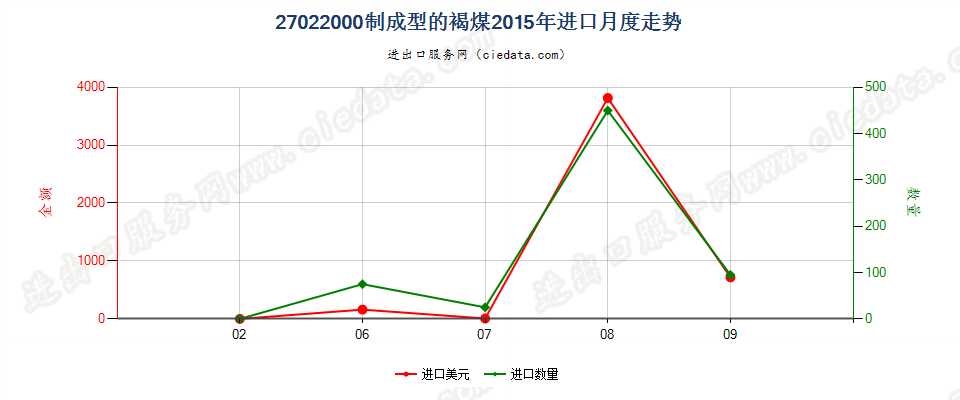 27022000制成型的褐煤进口2015年月度走势图