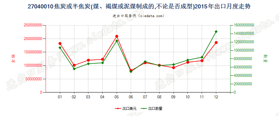 27040010焦炭及半焦炭出口2015年月度走势图