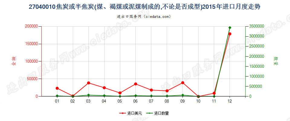 27040010焦炭及半焦炭进口2015年月度走势图