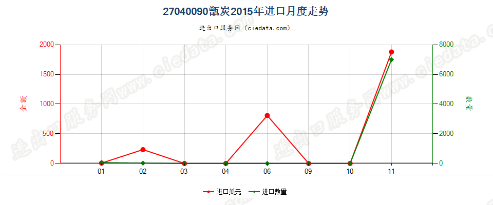 27040090甑炭进口2015年月度走势图