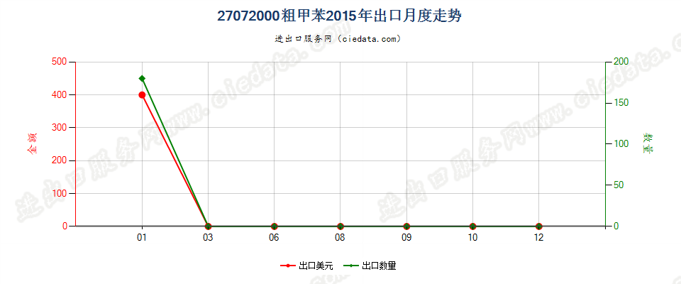 27072000粗甲苯出口2015年月度走势图