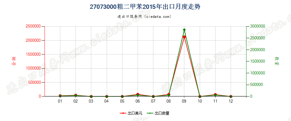 27073000粗二甲苯出口2015年月度走势图