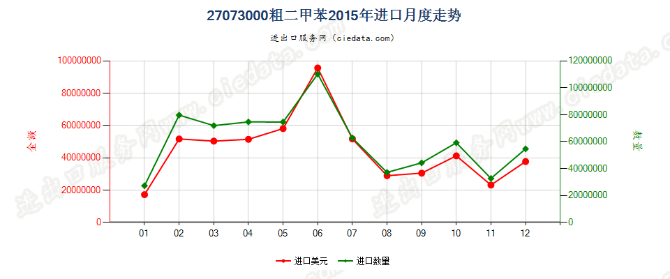 27073000粗二甲苯进口2015年月度走势图