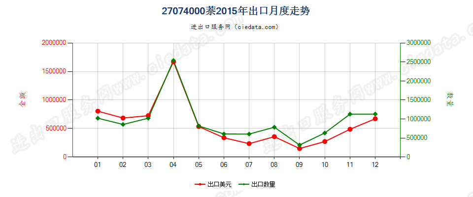 27074000萘出口2015年月度走势图