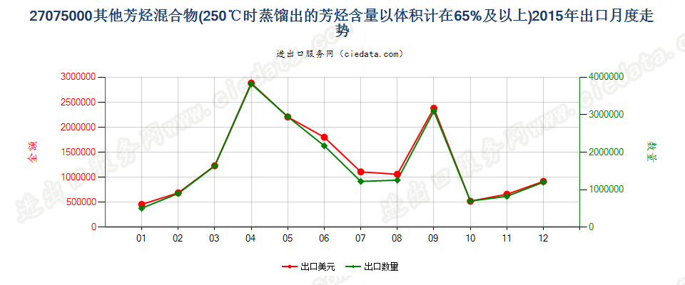 27075000其他芳烃混合物，根据ISO 3405方法温度在250℃时的馏出量以体积计（包括损耗）≥65％出口2015年月度走势图