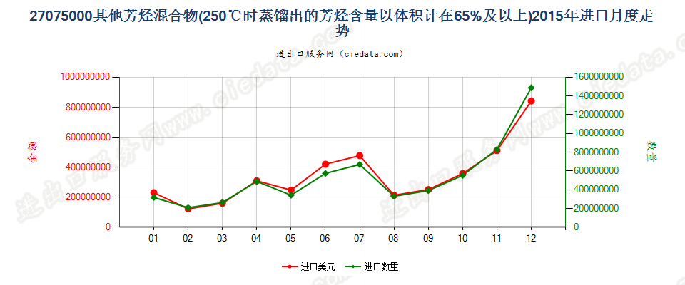 27075000其他芳烃混合物，根据ISO 3405方法温度在250℃时的馏出量以体积计（包括损耗）≥65％进口2015年月度走势图