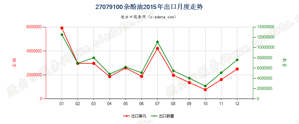 27079100杂酚油出口2015年月度走势图