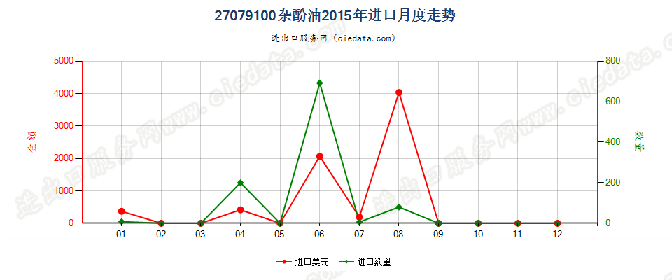 27079100杂酚油进口2015年月度走势图