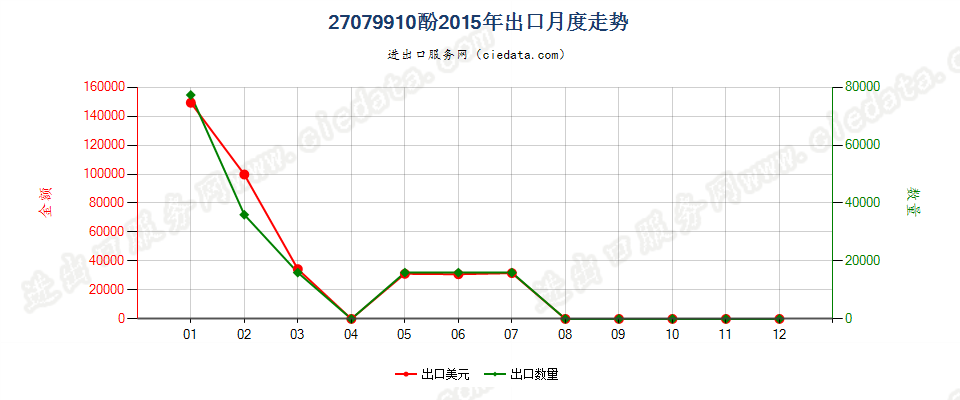 27079910酚出口2015年月度走势图