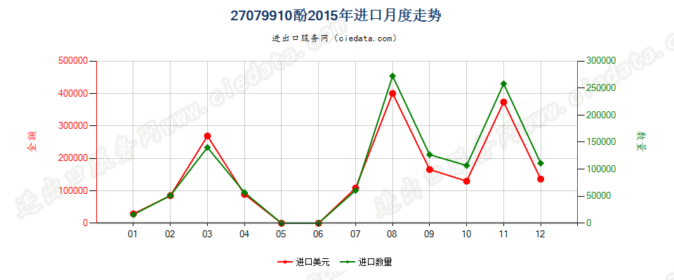 27079910酚进口2015年月度走势图