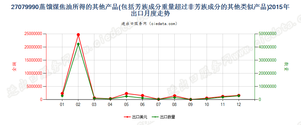 27079990其他蒸馏高温煤焦油所得油类等产品及类似品出口2015年月度走势图