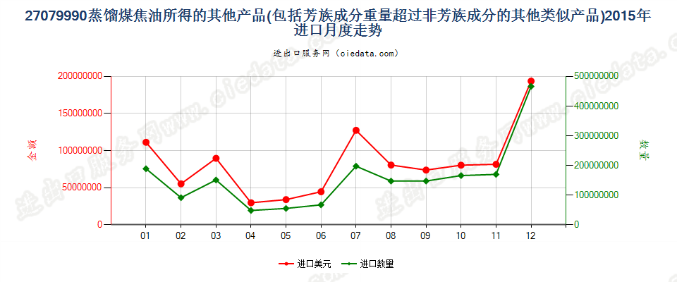 27079990其他蒸馏高温煤焦油所得油类等产品及类似品进口2015年月度走势图