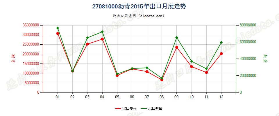 27081000沥青出口2015年月度走势图