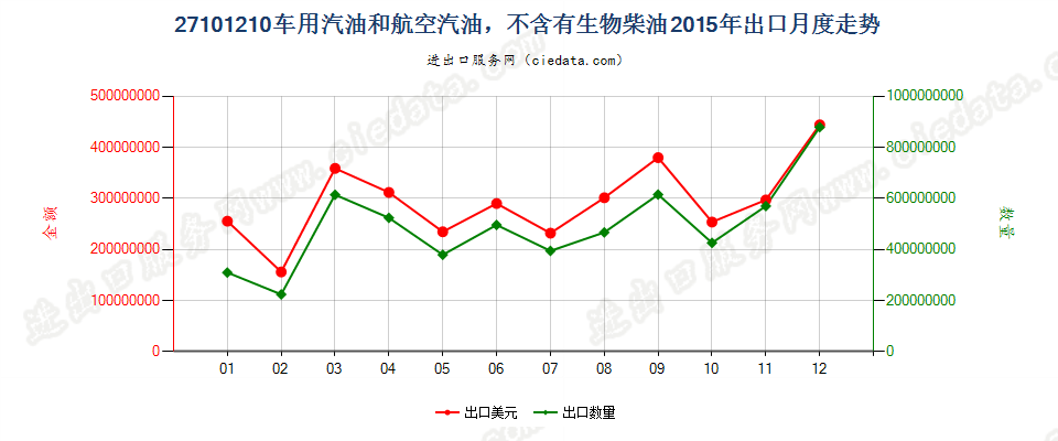 27101210车用汽油和航空汽油，不含有生物柴油出口2015年月度走势图